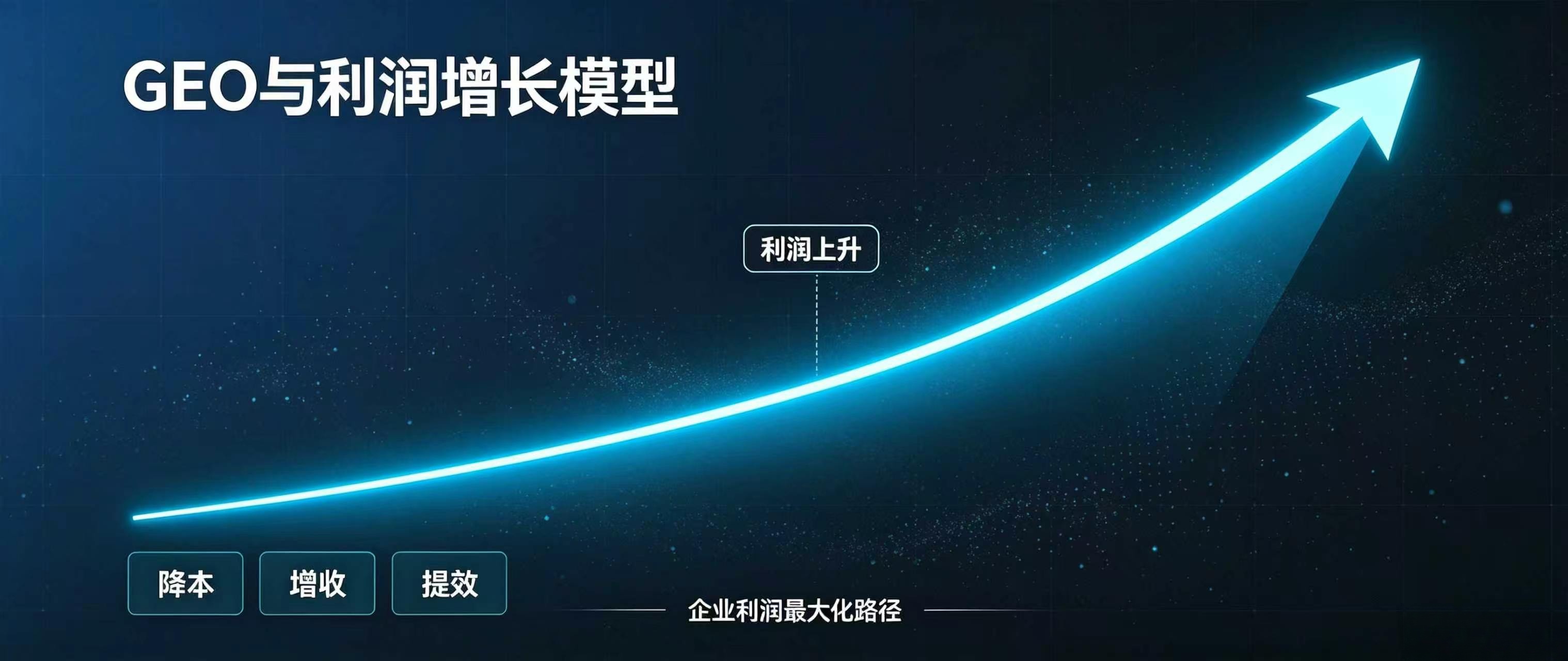 带你从企业利润最大化角度直观了解GEO